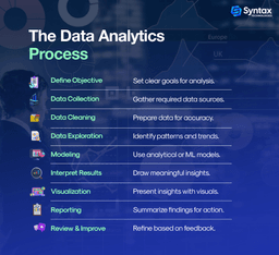 Data Analytics Process and Methodology